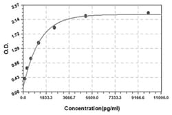 Abnova&trade;&nbsp;ANG (Human) ELISA Kit
