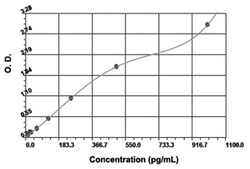 Abnova TNFRSF1A (Human) ELISA Kit 1 Kit | Buy Online | Abnova&trade; | Fisher Scientific