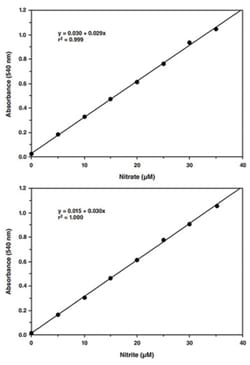 Abnova&trade;&nbsp;Nitrate/Nitrite Colorimetric Assay Kit
