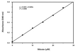 Abnova&trade;&nbsp;Nitrate/Nitrite Colorimetric Assay Kit (LDH method)