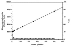 Abnova&trade;&nbsp;Nitrate/Nitrite Fluorometric Assay Kit