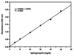 Abnova&trade;&nbsp;Sphingomyelin Assay Kit