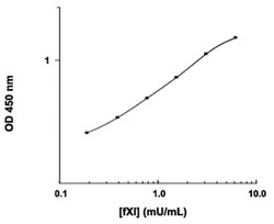 Abnova&trade;&nbsp;F11 (Human) ELISA Kit