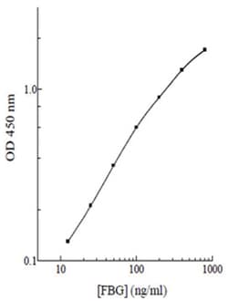Abnova&trade;&nbsp;Fibrinogen (Dog) ELISA Kit