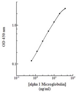 Abnova&trade;&nbsp;Alpha1-Microglobulin (Human) ELISA Kit