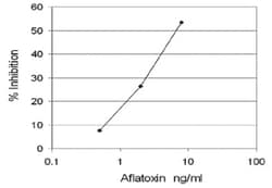 Abnova&trade;&nbsp;Aflatoxin B ELISA Kit