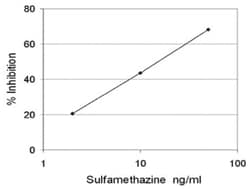 Abnova&trade;&nbsp;Sulfamethazine ELISA Kit