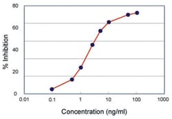 Abnova Tylosin ELISA Kit 1 Kit | Buy Online | Abnova&trade; | Fisher Scientific