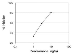 Abnova&trade;&nbsp;Zearalenone ELISA Kit