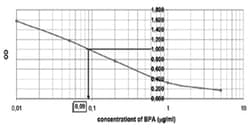 Abnova&trade;&nbsp;Bisphenol A ELISA Kit