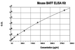 Abnova&trade;&nbsp;Tnfsf13b (Mouse) ELISA Kit