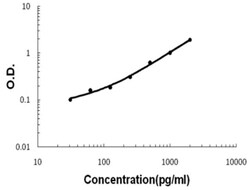 Abnova&trade;&nbsp;Il1b (Rat) ELISA Kit
