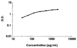 Abnova&trade;&nbsp;CCL17 (Human) ELISA Kit