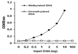 Abnova&trade;&nbsp;Methylated DNA Quantification Kit (Colorimetric)