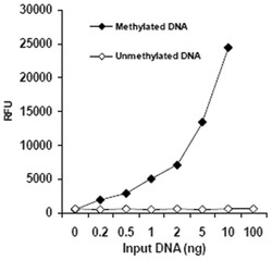Abnova&trade;&nbsp;Methylated DNA Quantification Kit, Fluorometric