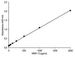 Abnova&trade;&nbsp;MMP13 (Human) ELISA Kit
