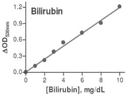 Abnova&trade;&nbsp;Bilirubin Assay Kit