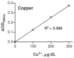Abnova&trade;&nbsp;Copper Assay Kit