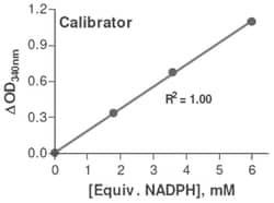 Abnova&trade;&nbsp;Glutathione Peroxidase Assay Kit