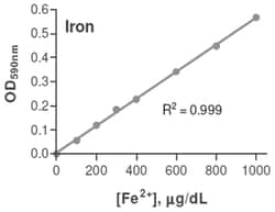 Abnova&trade;&nbsp;Iron Assay Kit