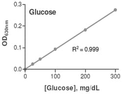 Abnova&trade;&nbsp;Glucose Assay Kit