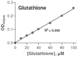 Abnova Glutathione Assay Kit 1 Kit | Buy Online | Abnova&trade; | Fisher Scientific