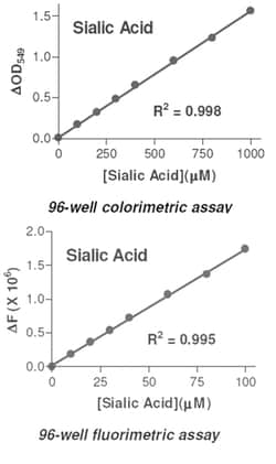 Abnova&trade;&nbsp;Sialic Acid Assay Kit