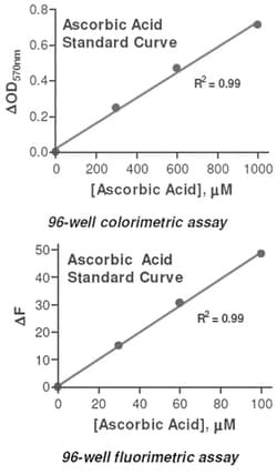 Abnova Ascorbic Acid Assay Kit 1 Kit | Buy Online | Abnova&trade; | Fisher Scientific