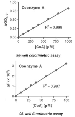 Abnova&trade;&nbsp;Coenzyme A Assay Kit