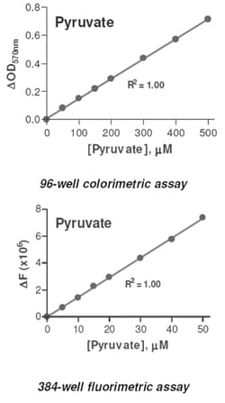Abnova&trade;&nbsp;Pyruvate Assay Kit