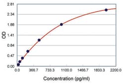 Abnova Olr1 (Mouse) ELISA Kit 1 Kit | Buy Online | Abnova&trade; | Fisher Scientific