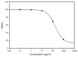 Abnova&trade;&nbsp;AGT (Human/Mouse/Rat) ELISA Kit