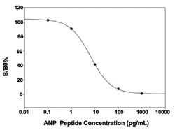 Abnova&trade;&nbsp;NPPA (Human/Mouse/Rat) ELISA Kit