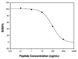 Abnova&trade;&nbsp;APLN (Human/Mouse/Rat) ELISA Kit