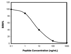 Abnova&trade;&nbsp;CARTPT (Human/Mouse/Rat) ELISA Kit