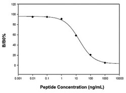 Abnova&trade;&nbsp;AZGP1 (Human/Mouse/Rat) ELISA Kit