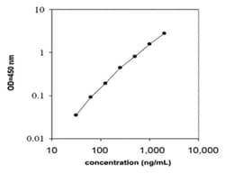 Abnova&trade;&nbsp;Angiostatin (Human) ELISA Kit