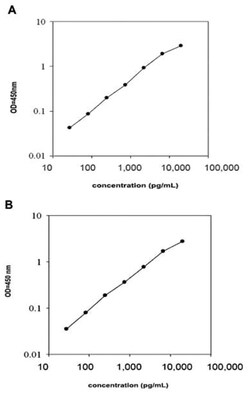 Abnova&trade;&nbsp;ANGPTL4 (Human) ELISA Kit