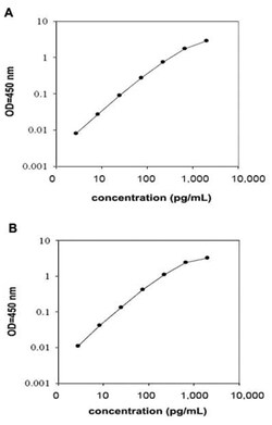 Abnova&trade;&nbsp;AXL (Human) ELISA Kit