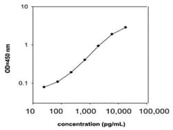 Abnova&trade;&nbsp;BTC (Human) ELISA Kit