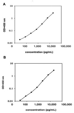 Abnova&trade;&nbsp;CCL28 (Human) ELISA Kit