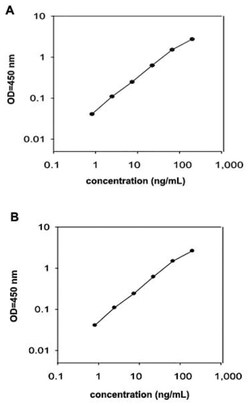 Abnova&trade;&nbsp;CNTF (Human) ELISA Kit