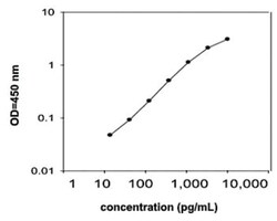Abnova&trade;&nbsp;DKK4 (Human) ELISA Kit