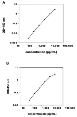Abnova&trade;&nbsp;FGF4 (Human) ELISA Kit