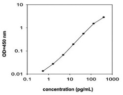 Abnova&trade;&nbsp;FGF7 (Human) ELISA Kit