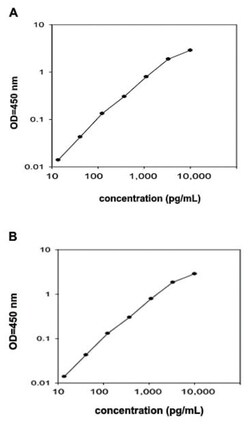 Abnova&trade;&nbsp;LGALS7 (Human) ELISA Kit