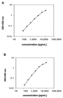 Abnova&trade;&nbsp;TNFRSF18 (Human) ELISA Kit