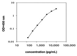Abnova&trade;&nbsp;TNFRSF18 (Human) ELISA Kit