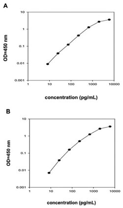 Abnova&trade;&nbsp;CCL16 (Human) ELISA Kit