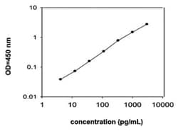 Abnova&trade;&nbsp;CCL1 (Human) ELISA Kit